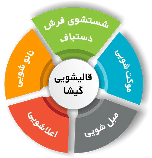 انواع خدمات در قالیشویی گیشا